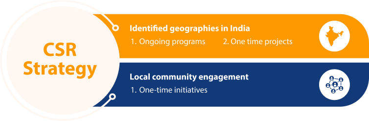 CSR Approach
